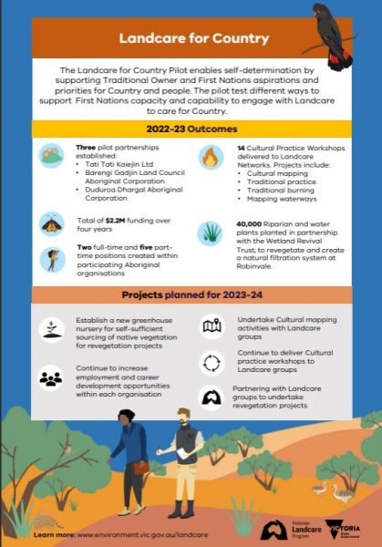 The Landcare for Country Pilot enables self-determination by supporting Traditional Owners and First Nations aspirations and priorities for Country and people. The pilot tests different ways to support First Nations capacity and capability to engage with Landcare to care for Country. 2023 Outcomes.Three pilot partnerships established: Tati Tati Kaiejin Ltd  Barengi Gadjin Land Council Aboriginal Corporation  Duduroa Dhargal Aboriginal Corporation. Total of $2.2M funding over four years. Two full-time and five part-time positions were created within participating Aboriginal organisations. 14 Cultural Practice Workshops delivered to Landcare Networks. Projects include: Cultural mapping Traditional practice Traditional burning Mapping waterways. 40,000 Riparian and water plants planted in partnership with the Wetland Revival Trust, to revegetate and create a natural filtration system at Robinvale. Planned projects. Establish a new greenhouse nursery for self-sufficient  sourcing of native vegetation for revegetation projects. Continue to increase employment and career development opportunities within each organisation. Undertake Cultural mapping activities with Landcare groups. Continue to deliver Cultural practice workshops to Landcare groups. Partnering with Landcare groups to undertake revegetation projects