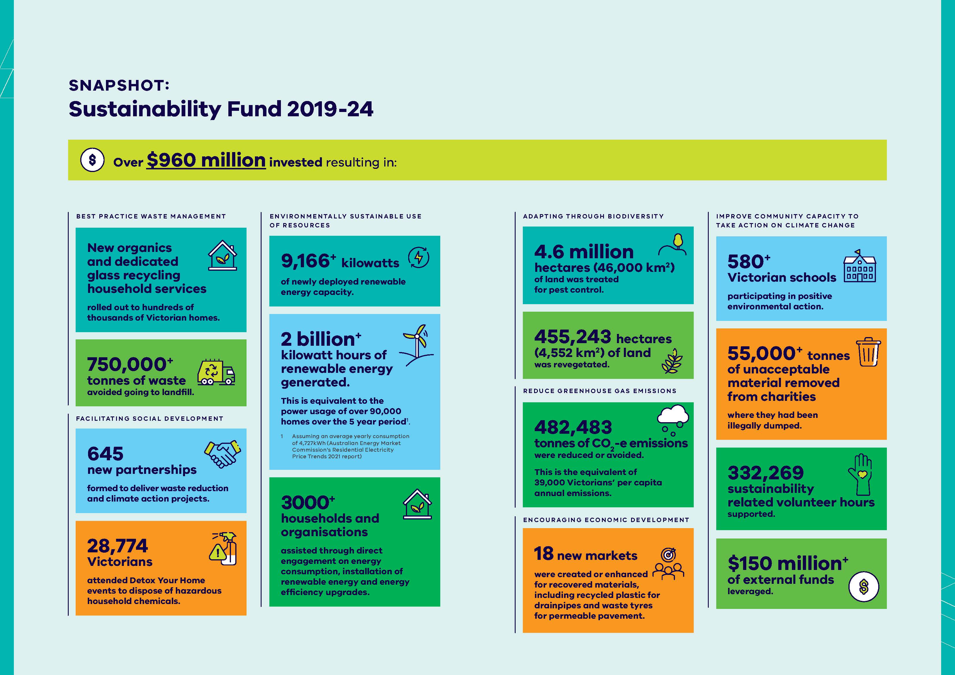 info-graphic of 2019-24 sustainability fund snapshot