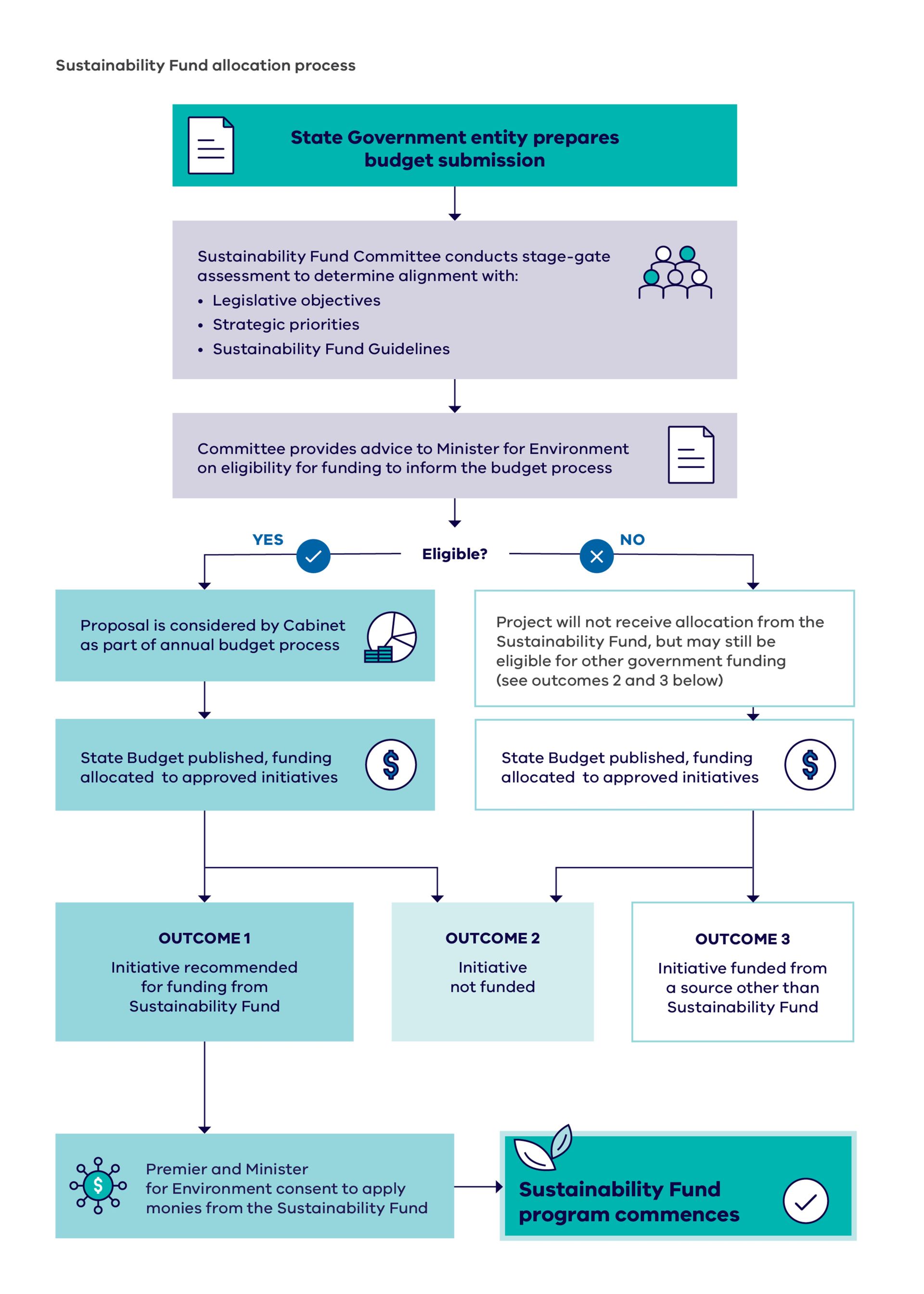 Funding allocation process diagram